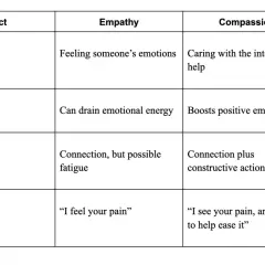 Table comparing empathy and compassion. Empathy is feeling emotions, compassion is caring to help.