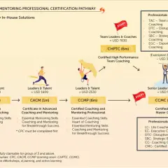 Pathway to building a coaching culture: from Certificate in Performance Coaching to Certified Chief Master Coach, with various levels for leaders and teams.
