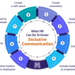 Diagram shows HR actions for inclusive communication. Highlighting inclusive language is key to fostering belonging and understanding why inclusive language is important.