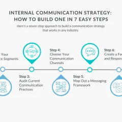 A 7-step internal communication framework: Define goals, identify segments, audit practices, choose channels, map messaging, create feedback loops, and track results.
