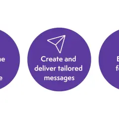 Three purple circles illustrate steps for effective internal communications blog content: determine target audience, create & deliver tailored messages, and establish feedback loop.