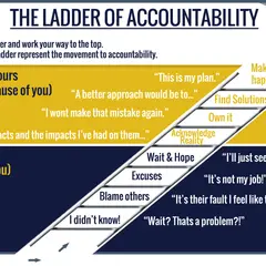 The Ladder of Accountability graphic illustrates leadership accountability training, contrasting victim behaviors with accountable ones.