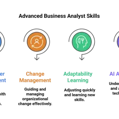 Advanced Business Analyst Skills: Stakeholder Management, Change Management, Adaptability Learning, and AI Automation. This is a great overview for a business intelligence course.