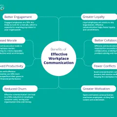 Infographic detailing benefits of effective workplace communication: better engagement, loyalty, morale, collaboration, productivity, fewer conflicts, reduced churn, and greater motivation, all stemming from focused communication.