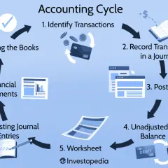 Diagram illustrating the accounting cycle, from identifying transactions to closing the books, with icons for each step.