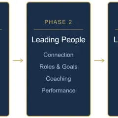 Leadership development training materials outline 3 phases: Leading Self (Foundation, Discipline, Goal Clarity, Accountability), Leading People (Connection, Roles & Goals, Coaching, Performance), and Leading Teams (Team Strength, Alignment, Execution, ...