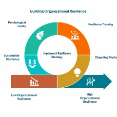 Diagram shows building organizational resilience through leadership resilience training, psychological safety, sustainable resilience, dispelling myths, and moving from low to high resilience.
