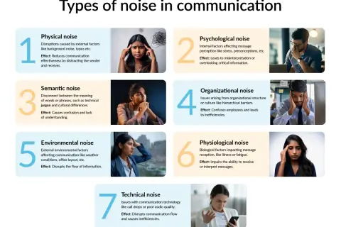 Infographic on communication noise, showing psychological noise as internal factors like stress affecting message perception.