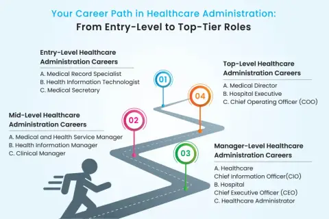 Visualizes a career path in healthcare administration, from entry-level to top-tier roles, ideal for those pursuing a health care administration online degree.