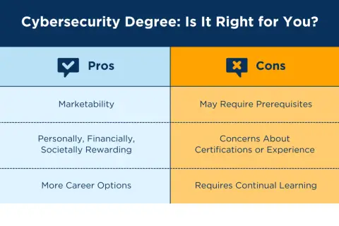 Pros and cons of a 2 year cybersecurity degree, including marketability, rewarding aspects, and career options versus prerequisites, certification concerns, and continuous learning.