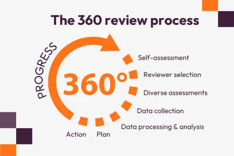 Diagram illustrating the 360 review process, from self-assessment to action, highlighting its cyclical nature for continuous improvement and certification.