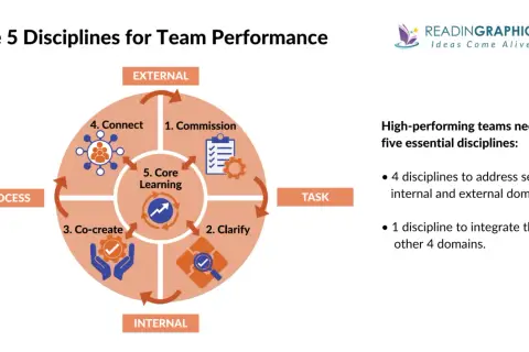 Diagram illustrating the 5 Disciplines for Team Performance, a framework for effective team coaching. It shows Commission, Clarify, Co-create, Connect, and Core Learning.