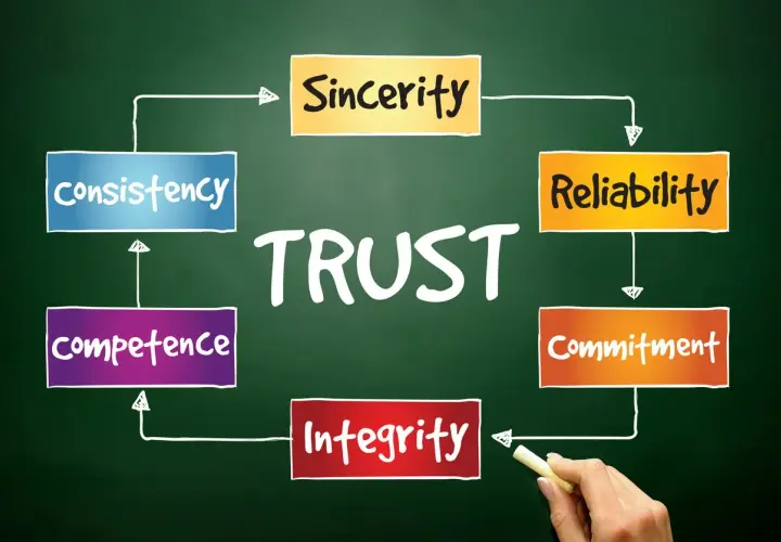 Diagram showing that **integrity in leadership** builds trust, alongside sincerity, reliability, commitment, competence, and consistency.