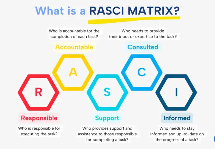 A RACI matrix visually defines roles: Responsible, Accountable, Consulted, Support, and Informed.