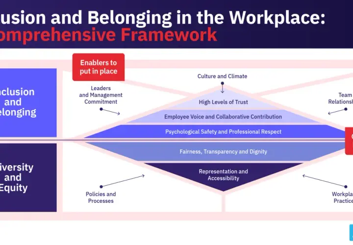 A framework illustrating the inclusion definition, showing how enablers like leadership commitment and policies lead to psychological safety, trust, and ultimately, desired outcomes.