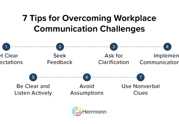 7 tips for overcoming workplace communication challenges, a guide from a comms consultancy. Includes setting expectations, seeking feedback, and using tools.