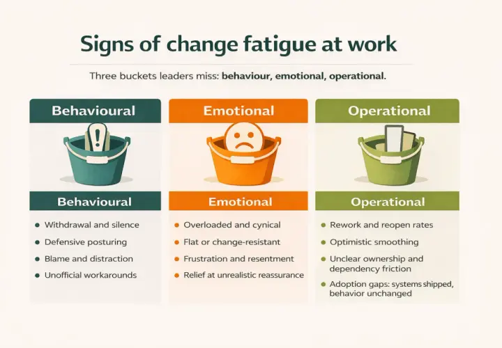 Signs of change fatigue at work: behavioral (exclamation mark bucket), emotional (sad face bucket), and operational (phone/tablet bucket).