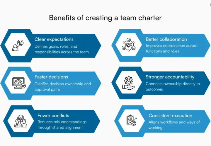 Benefits of a team charter: clear expectations, faster decisions, fewer conflicts, better collaboration, stronger accountability, and consistent execution.