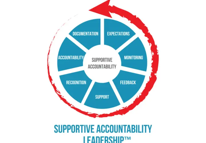 A circular diagram illustrating supportive accountability leadership, with segments for expectations, monitoring, feedback, support, recognition, and accountability, all within a red arrow.