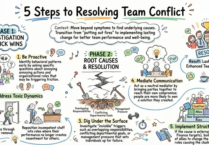 Illustration of 5 steps to resolve team conflict, showing investigation, root causes, mediation, and structural change, highlighting communication blockers and their solutions.