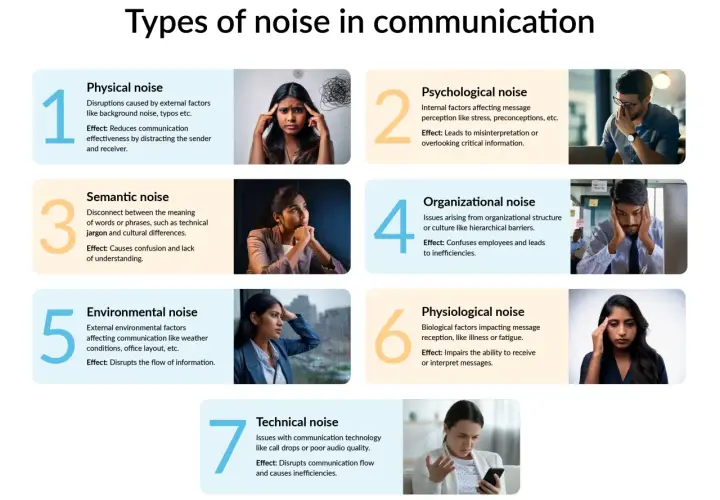 Infographic on communication noise, showing psychological noise as internal factors like stress affecting message perception.