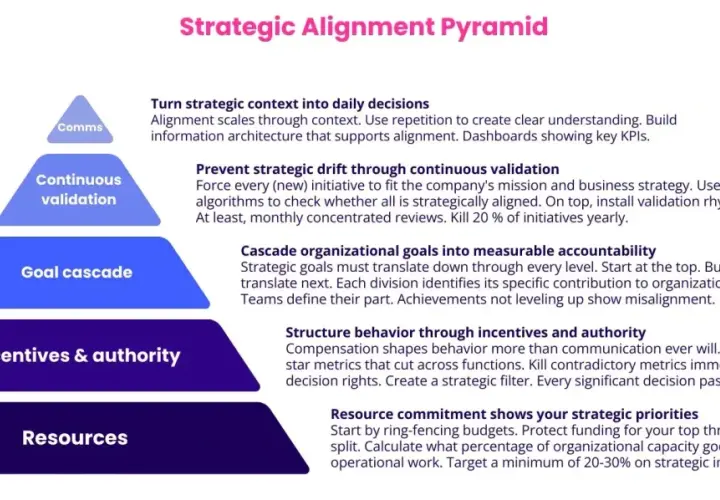 Strategic Alignment Pyramid illustrating leadership alignment through comms, continuous validation, goal cascade, incentives, and resources.