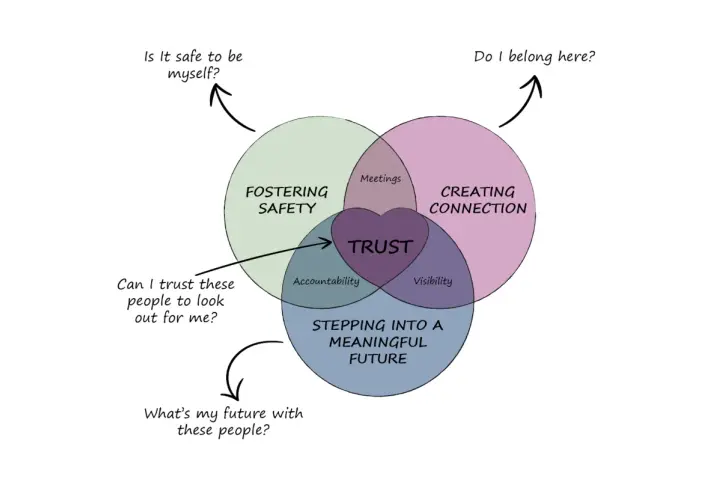 Venn diagram showing "Fostering Safety," "Creating Connection," and "Stepping Into a Meaningful Future" intersecting to form "Trust." This visualizes how **autonomy in communication** builds trust.