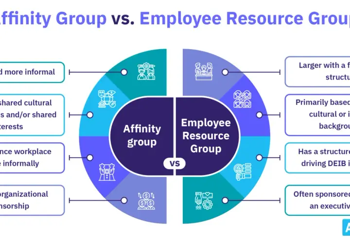 Infographic comparing Affinity Groups and Employee Resource Groups (ERGs). ERGs are larger, structured, and sponsored by HR, driving DEIB initiatives. Affinity groups are smaller, informal, and influence culture organically.