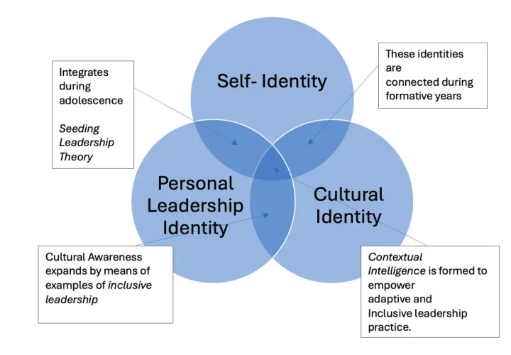 Venn diagram showing Self-Identity, Personal Leadership Identity, and Cultural Identity. Cultural awareness fosters inclusive leadership.