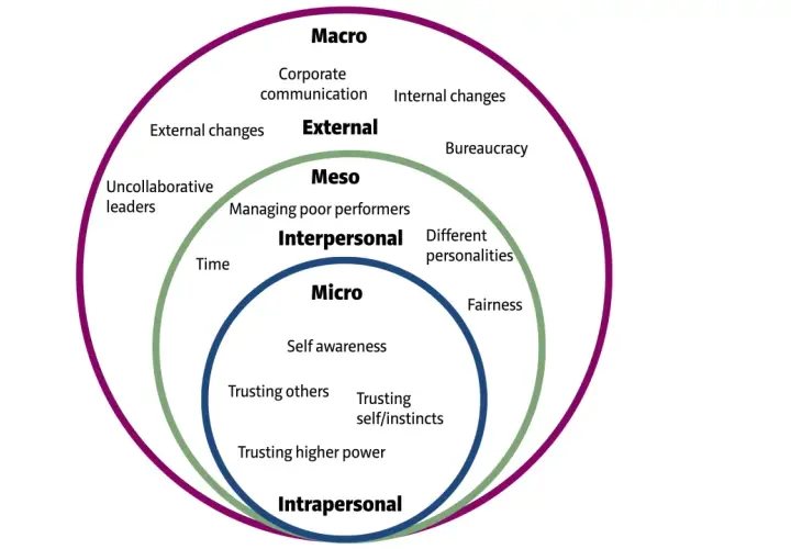 Concentric circles illustrate leadership awareness, from intrapersonal skills like self-awareness to macro-level external factors.