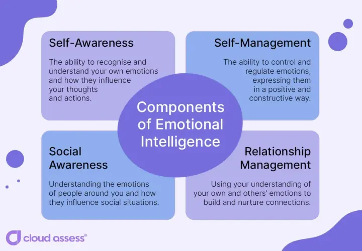 Diagram outlining the components of emotional intelligence: Self-Awareness, Self-Management, Social Awareness, and Relationship Management. Essential for emotional intelligence training for managers.