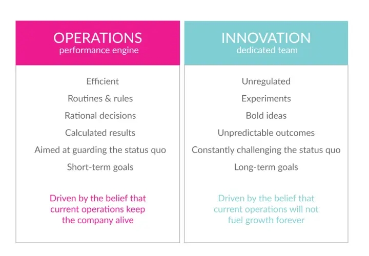 Comparing "Operations" (efficient, rules, short-term) with "Innovation" (experiments, bold ideas, long-term) highlights the challenges and strategies for managing change and innovation.