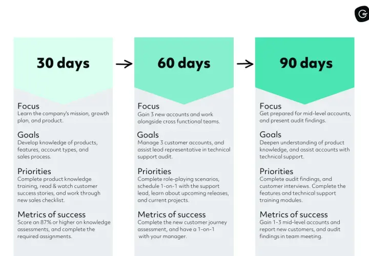 A 30-60-90 day plan for building trust as a leader, outlining focus, goals, priorities, and success metrics for each phase.