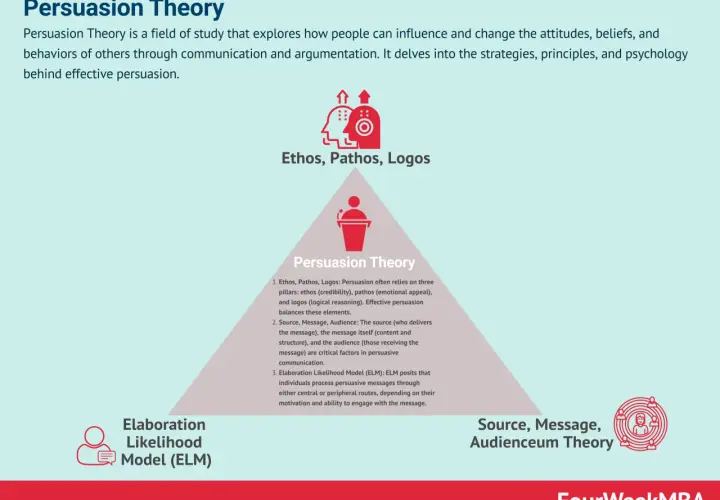 Persuasion Theory diagram: Ethos, Pathos, Logos, ELM, and Source-Message-Audience. Understanding influence vs persuasion.