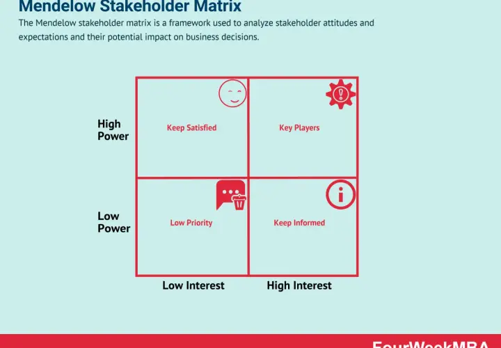 Mendelow Stakeholder Matrix categorizes types of stakeholders by power and interest: Key Players (high power, high interest), Keep Satisfied (high power, low interest), Keep Informed (low power, high interest), and Low Priority (low power, low interest).