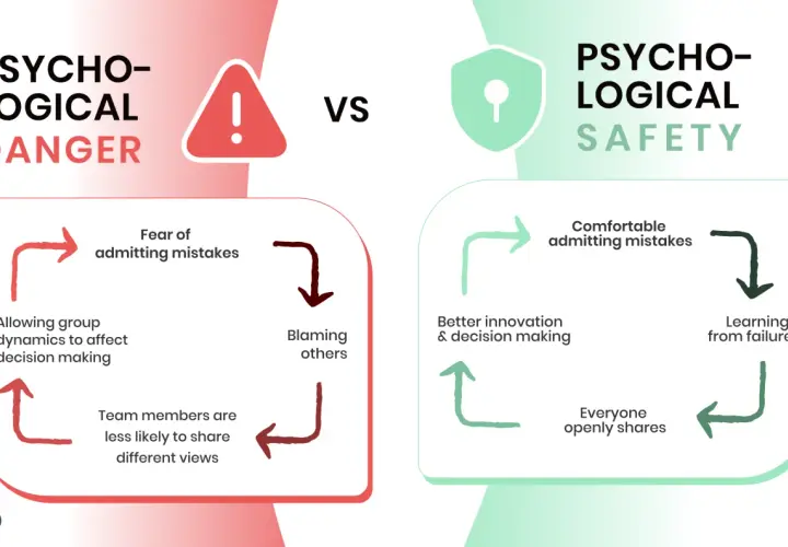 Infographic contrasting psychological danger (fear, blaming) with psychological safety (trust, open sharing, learning from mistakes) leading to better innovation.