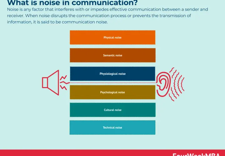 Infographic detailing types of communication noise: physical, semantic, physiological, psychological, cultural, and technical. Understanding these helps improve internal communication trends.