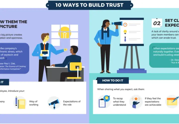 Illustrations show manager-employee communication, emphasizing showing the big picture and setting clear expectations to build trust.