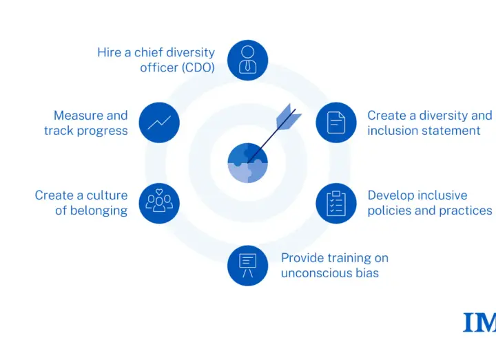 Diagram outlines steps to address DEI issues in the workplace: hire a CDO, create a diversity statement, develop inclusive policies, provide bias training, foster belonging, and track progress.