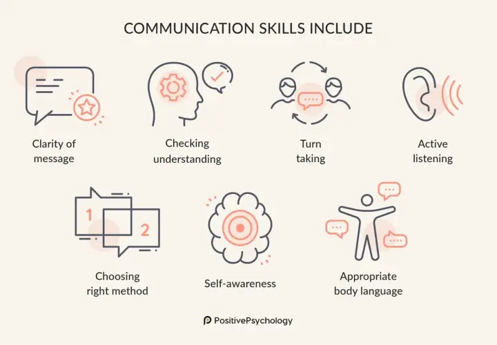 Communication skills include clarity, checking understanding, turn-taking, active listening, choosing the right method, self-awareness, and appropriate body language, all fostering understanding and compassion.