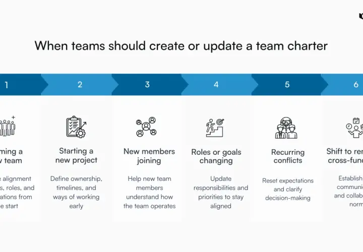 Infographic shows six scenarios for updating a team charter: forming a new team, starting a new project, new members joining, roles changing, recurring conflicts, and shifting to remote work.