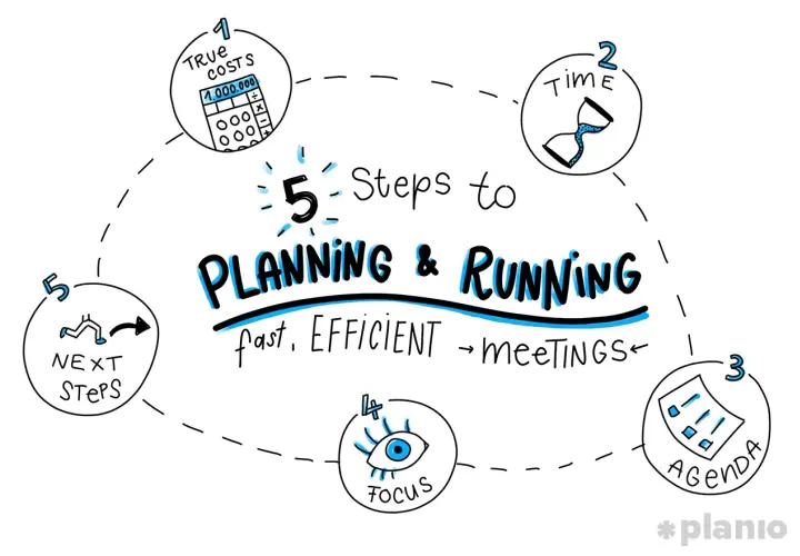 5 steps to planning & running fast, efficient meetings: true costs, time, agenda, focus, and next steps.