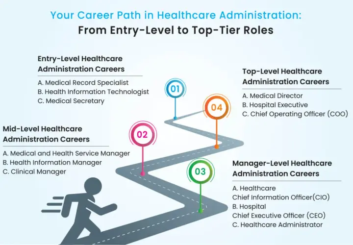 Visualizes a career path in healthcare administration, from entry-level to top-tier roles, ideal for those pursuing a health care administration online degree.