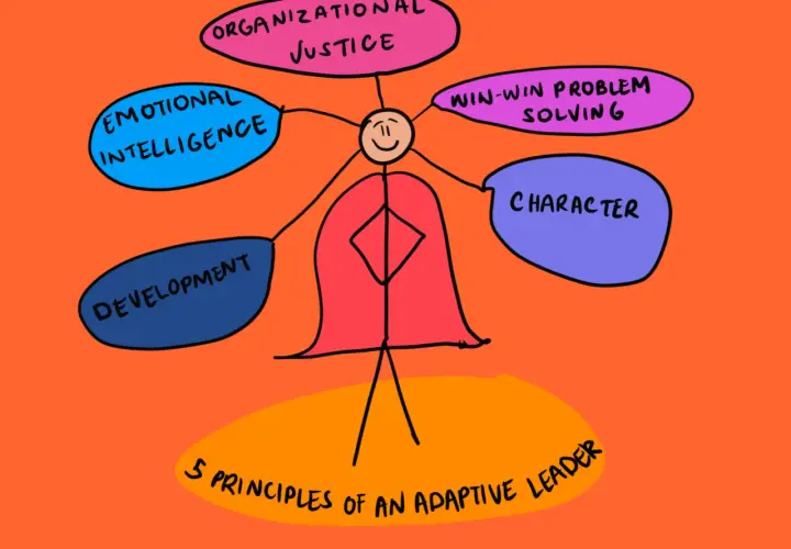 A stick figure with a cape embodies adaptability in leadership, surrounded by bubbles of emotional intelligence, organizational justice, win-win problem solving, character, and development.