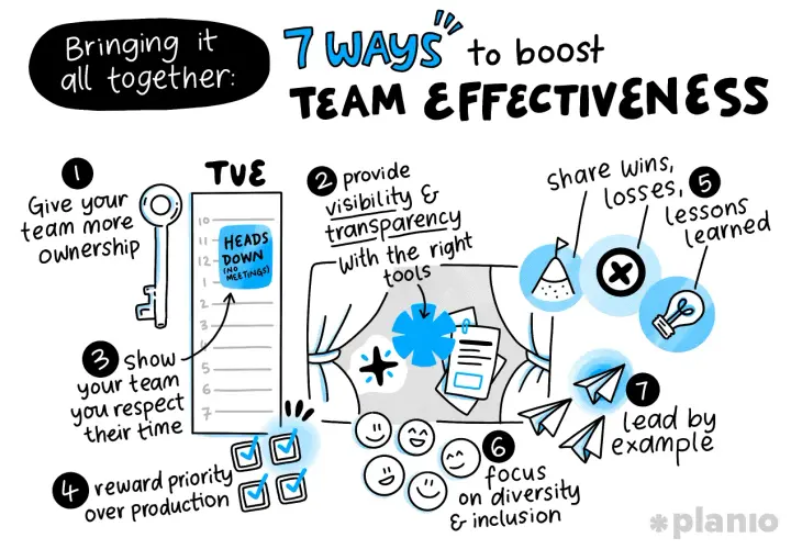Illustration of 7 ways to boost team effectiveness, emphasizing collaborative team efforts like ownership, transparency, and leading by example.