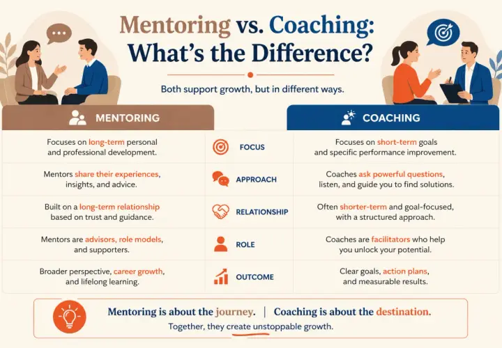 Infographic comparing mentoring and coaching, highlighting their differences in focus, approach, relationship, role, and outcome. Both support growth.