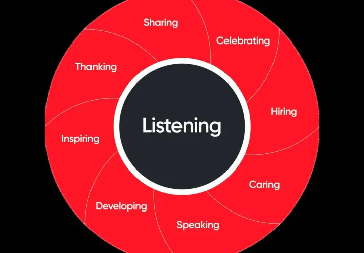 A circular diagram illustrates elements of psychological trust: Listening, Sharing, Celebrating, Hiring, Caring, Speaking, Developing, Inspiring, and Thanking.