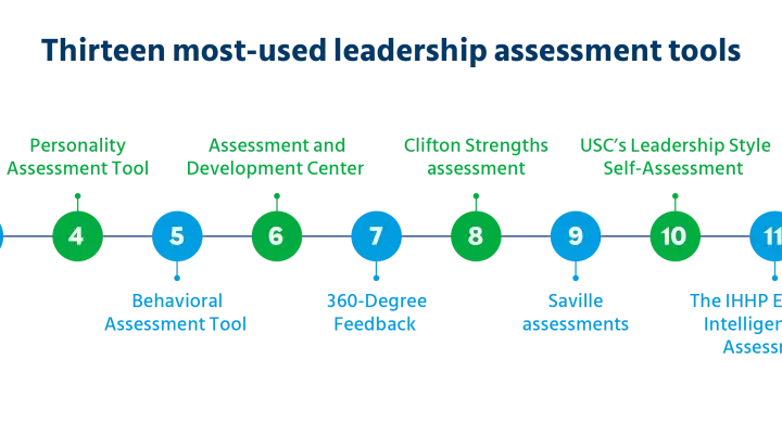 Timeline of thirteen most-used leadership assessment tools, including MBTI, DISC, and the Princeton MCG Leadership Blind Spot Assessment.