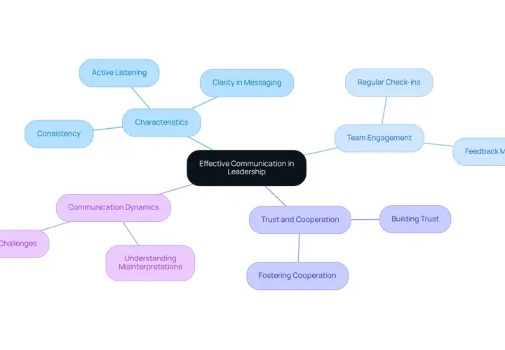 Mind map detailing effective leadership communication, covering characteristics like active listening, clarity, consistency, team engagement, trust, and fostering cooperation.