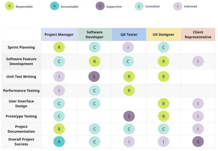 A RACI model chart showing roles and responsibilities for project tasks like Sprint Planning and Software Feature Development.